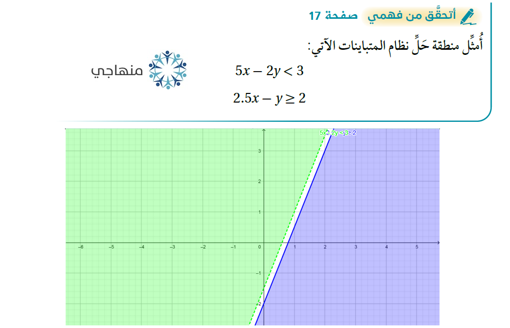 حل نظام متباينات خطية بمتغيرين بيانياً